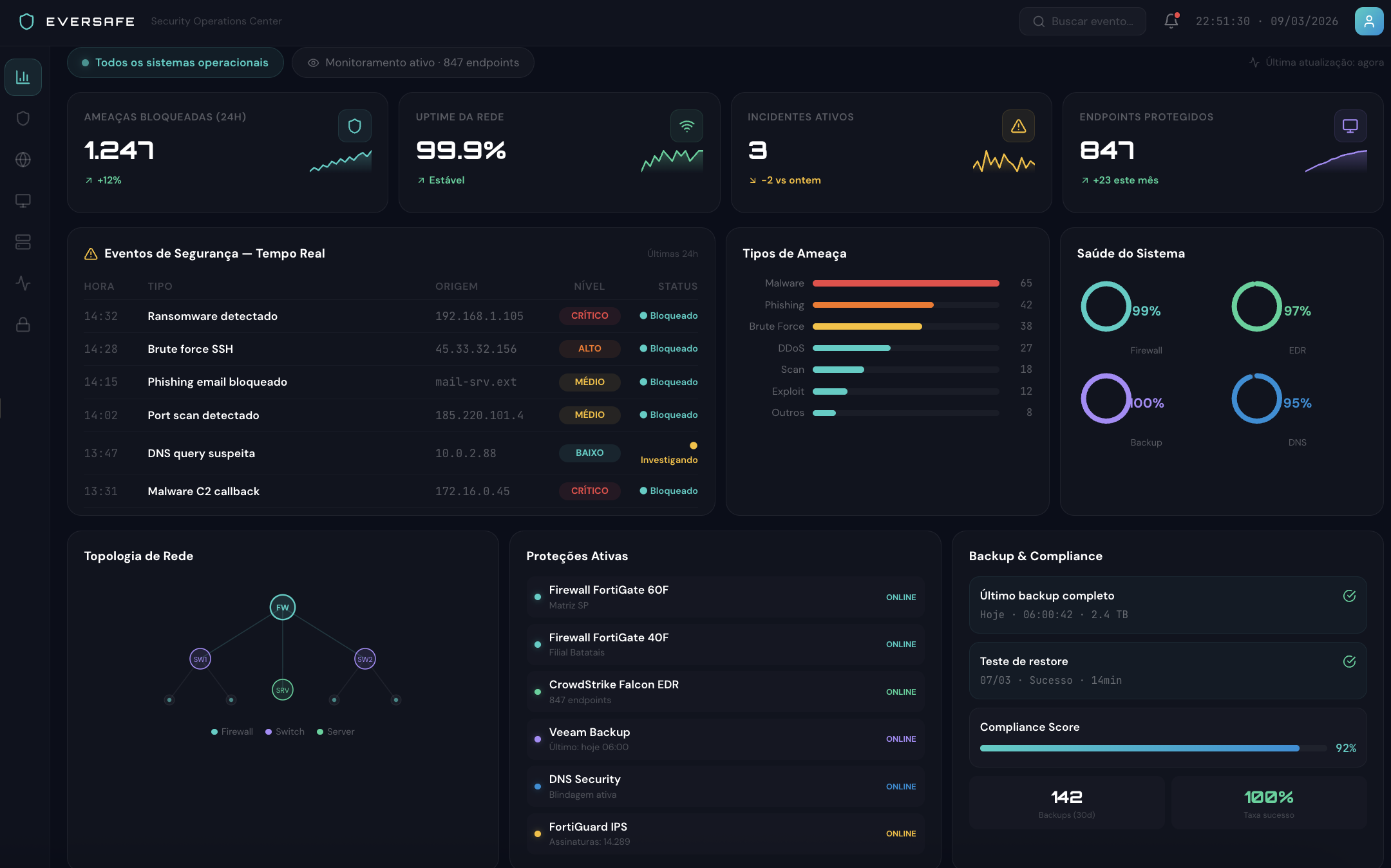 Dashboard de Monitoramento Eversafe, visão completa de ameaças, status da rede e alertas